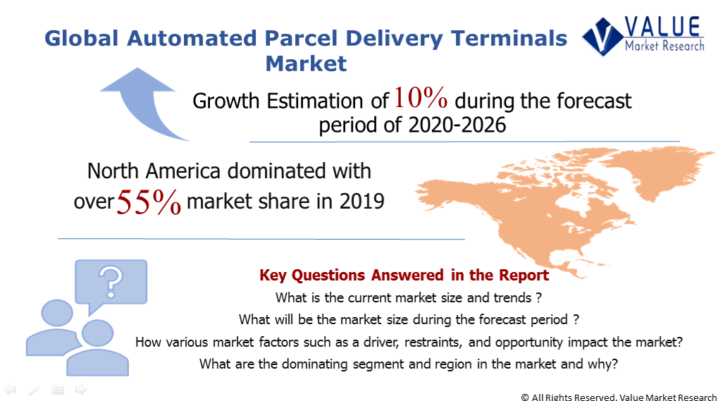 Global Automated Parcel Delivery Terminals Market Share